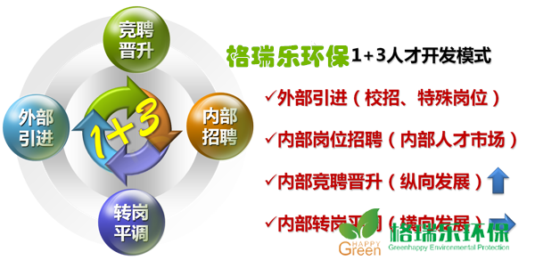 格瑞乐环保人才策略，专业除甲醛，人才招聘，室内空气质量检测治理